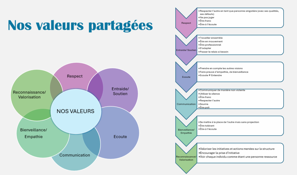 Illustration des valeurs